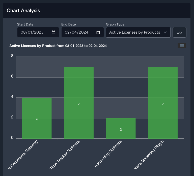 Dashboard Licenses Overview