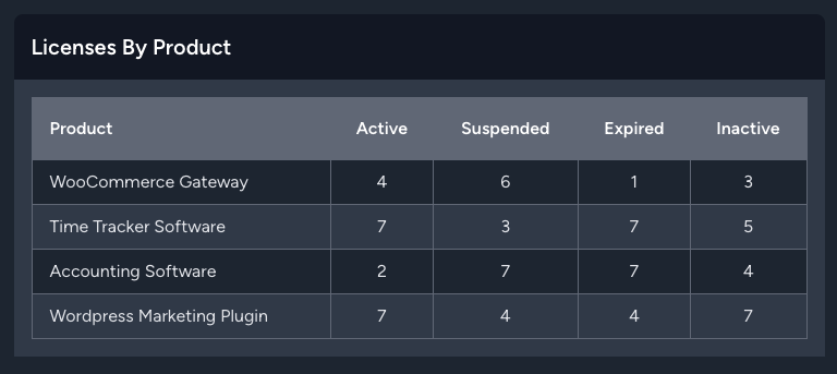 Dashboard Licenses